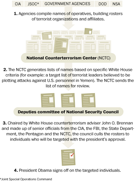 Kill lists and committees