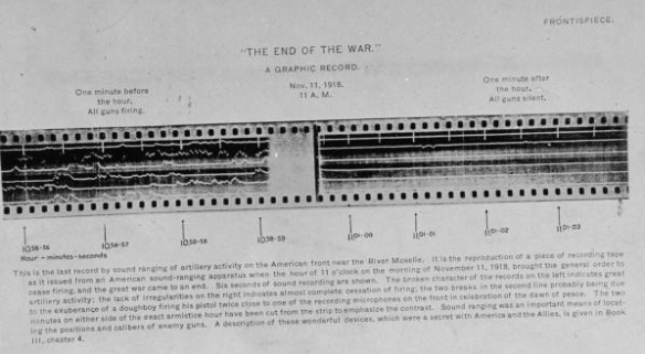 The end of the war: 11 a.m. on 11 November 1918