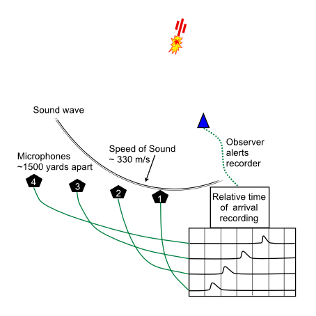 Sound ranging