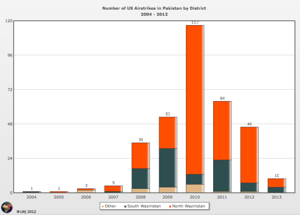 US air strikes in FATA by district