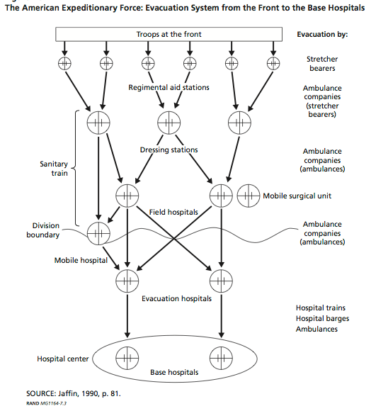 AEF Evacuation system WWI