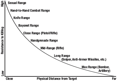 Resistance to killing as a function of distance