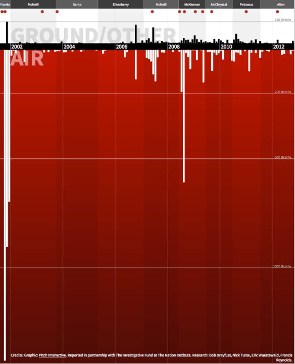 Civilian fatalities in Afghanistan 2001-2012