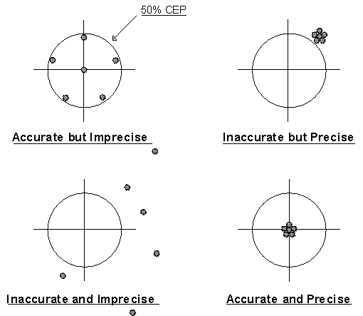 Accuracy and precision