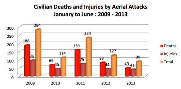 UNAMA Civilian casualties from air attacks 2009-13
