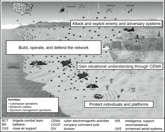 Cyber electromagnetic activities Operational View