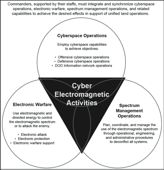 Cyber Electromagnetic Activities