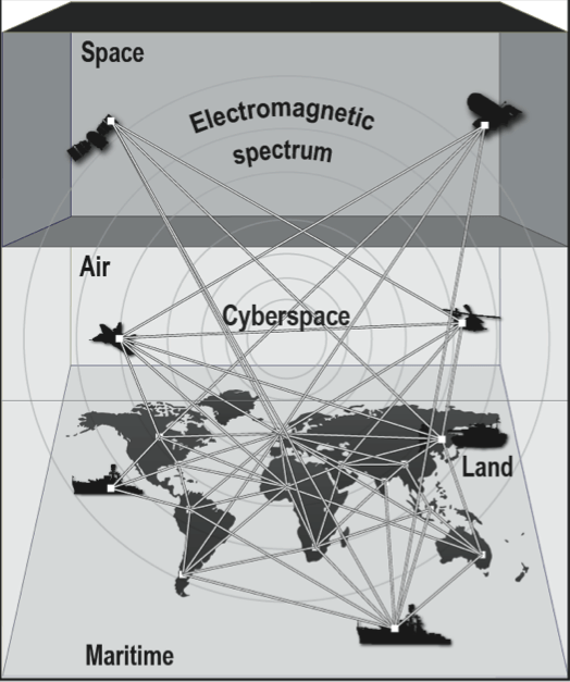 Five domains and the Electromagnetic Spectrum