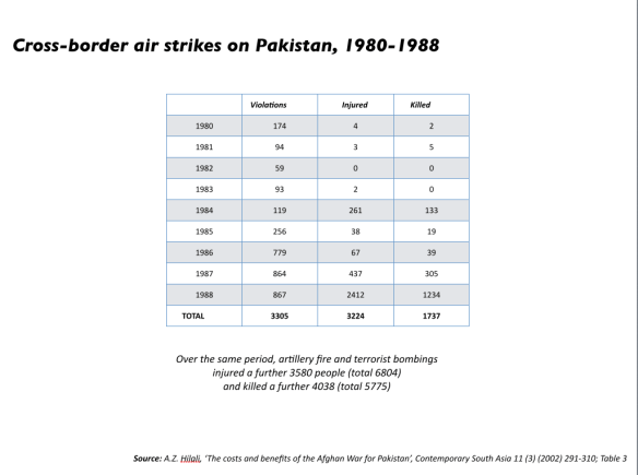 Afghan:Soviet cross-border air strikes 1980-88