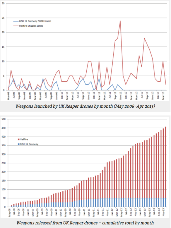Weapons released by UK Reapers in Afghanistan 2008-2013 (Drone Wars UK)