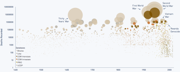 ourworldindata_global-war-deaths-1400-today-size-of-the-bubble-shows-percentage-of-world-population-killed-–-the-hague-centre-for-strategic-studies0