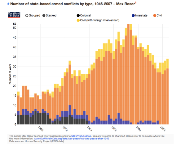 State-based armed conflicts