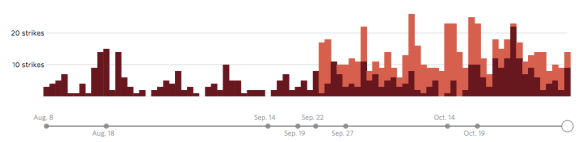 Air strikes in Iraq and Syria