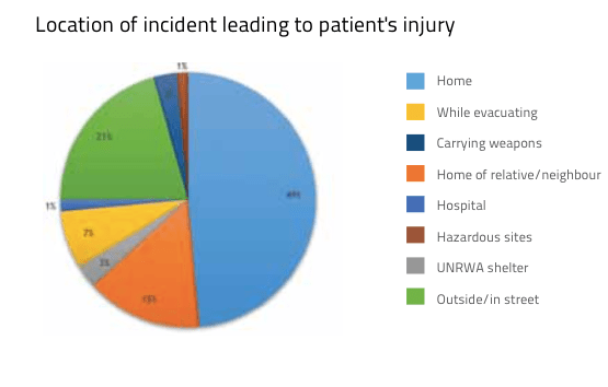 Location of incident leading to patient's injury PNG
