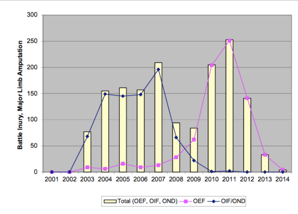 US military Limb amutations in Afghanistan and Iraq PNG