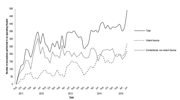 Case load Kunduz Trauma Center 2011-2015 (MSF)