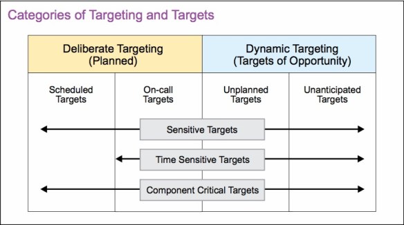 Targeting and Targets (JP 3-60) 2013