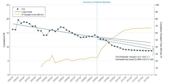 KOTWAL Case fatality rate and transport time