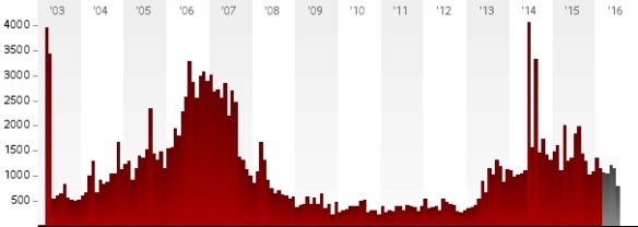 Documented civilian deaths from violence in Iraq 2003-July 2016 (Iraq Body Count)