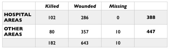 casualties-from-etaples-bombing-1920-may-1918