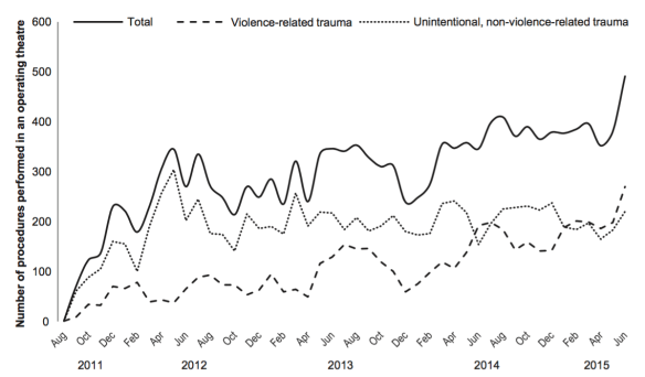 operative-volume-at-msf-trauma-centre-kunduz-2011-2015-trelles