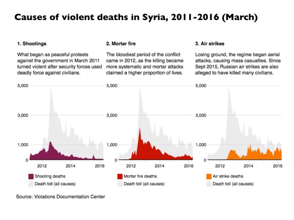 causes-of-violent-death-in-syria-2011-2016-001
